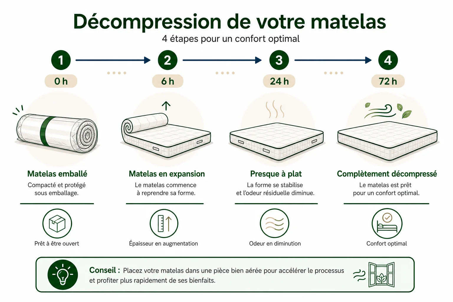 délai avant utilisation matelas neuf compressé en 4 étapes