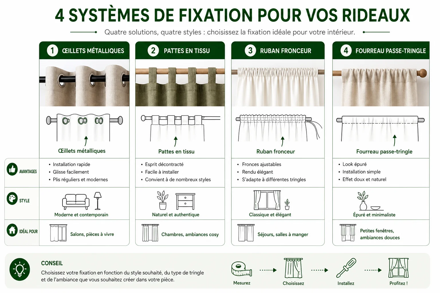 Schéma des types de rideaux selon leur système de fixation