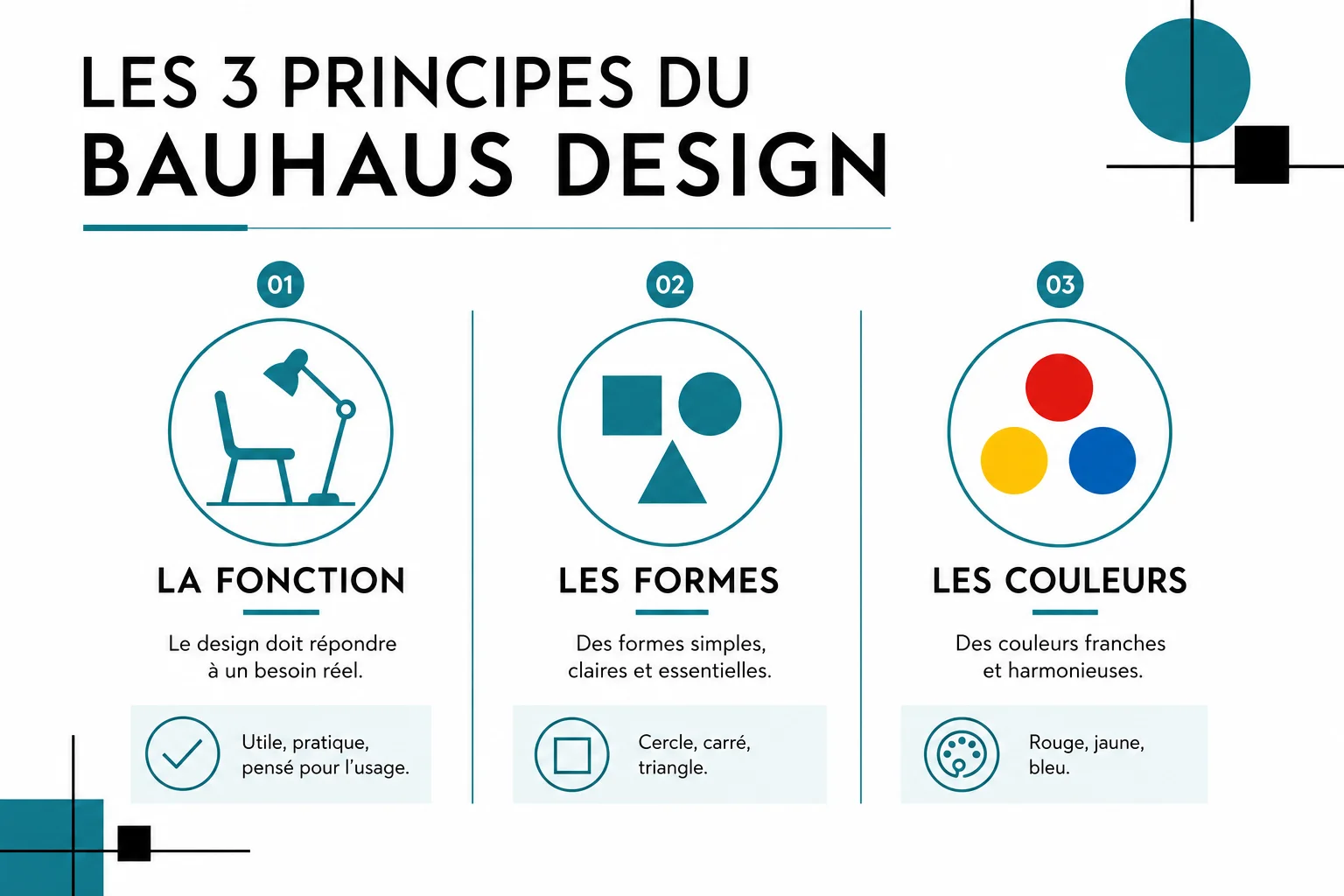 Infographie des principes du bauhaus design fonction formes couleurs